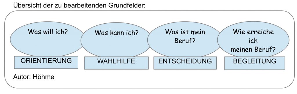 Berufswahl übersicht igs celle